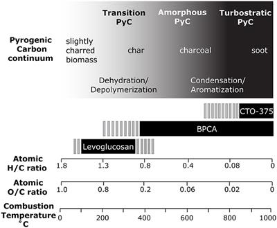 Flux of Dissolved and Particulate Low-Temperature Pyrogenic Carbon from Two High-Latitude Rivers across the Spring Freshet Hydrograph